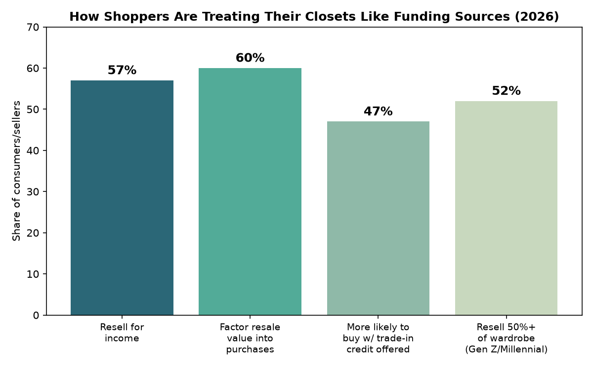 Bar chart: 57% resell for income, 60% factor resale value into purchases, 47% more likely to buy with trade-in credit, 52% of Gen Z/Millennials resell over half their wardrobe